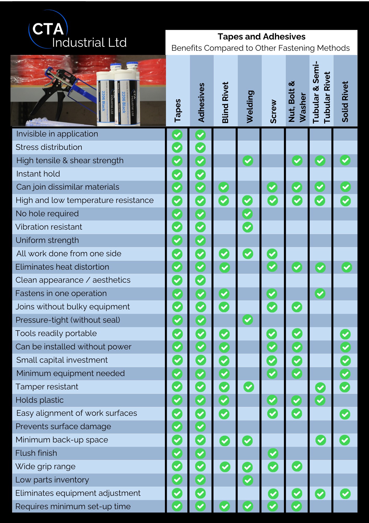 A chart showing the benefits of using adhesives over welding