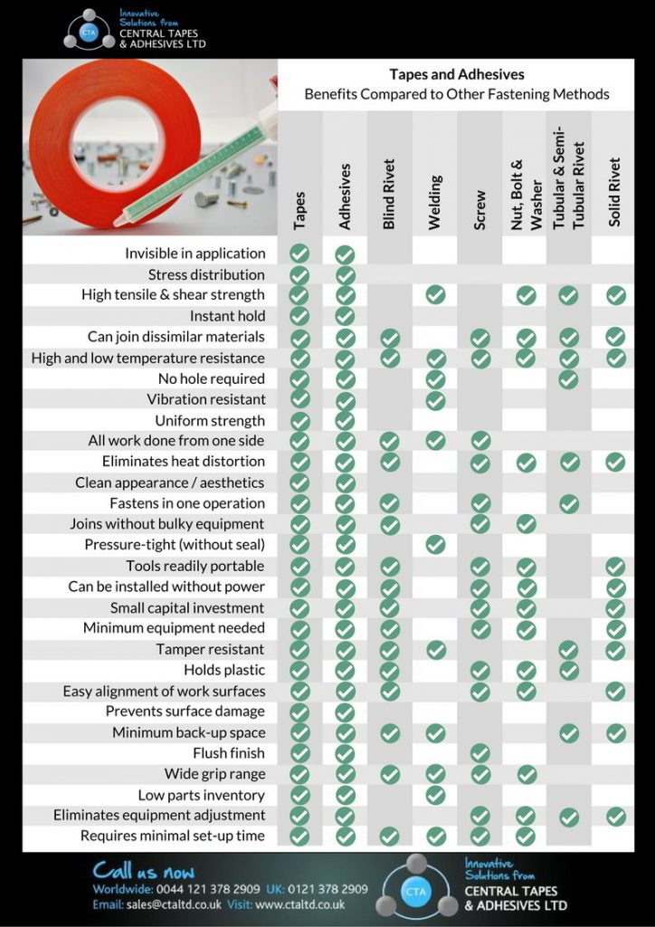 Adhesive vs welding and mechanical fixing CTA Ltd