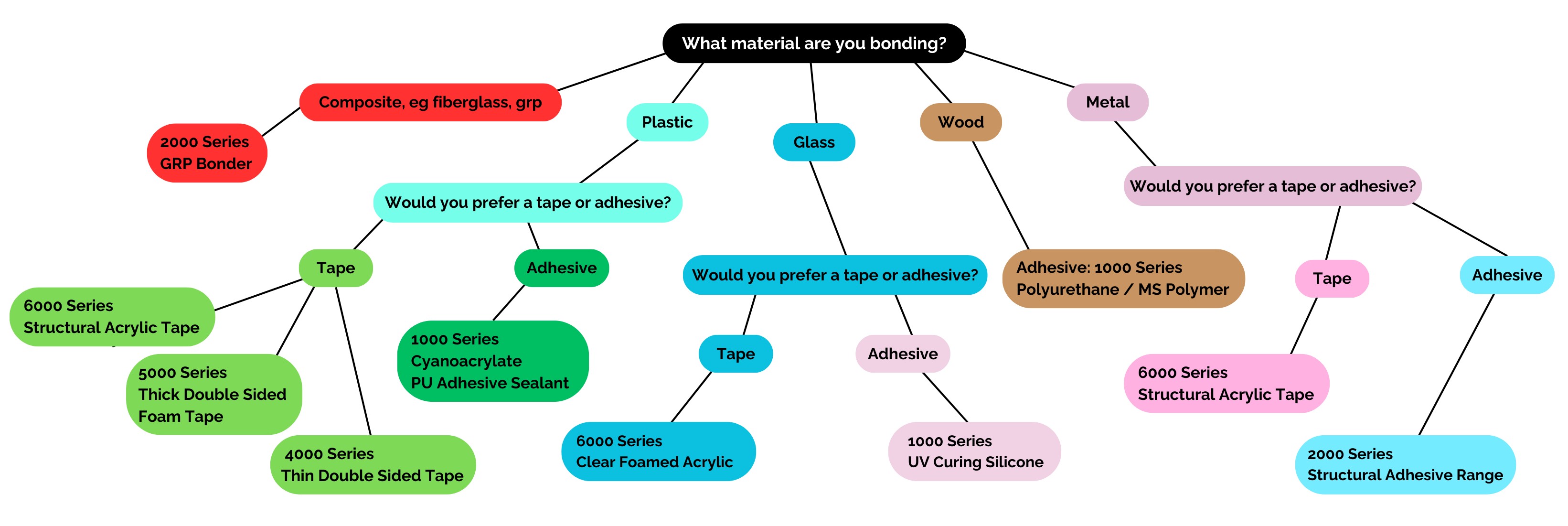 A guide to what adhesives and tapes to use for your application